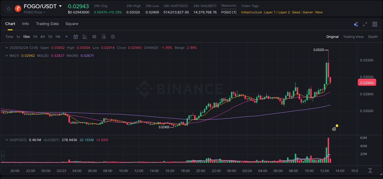 Real-time report of FOGO pump on Binance, 24 February 2026, 12:28 Real-time report of FOGO pump on Binance, 24 February 2026, 12:28