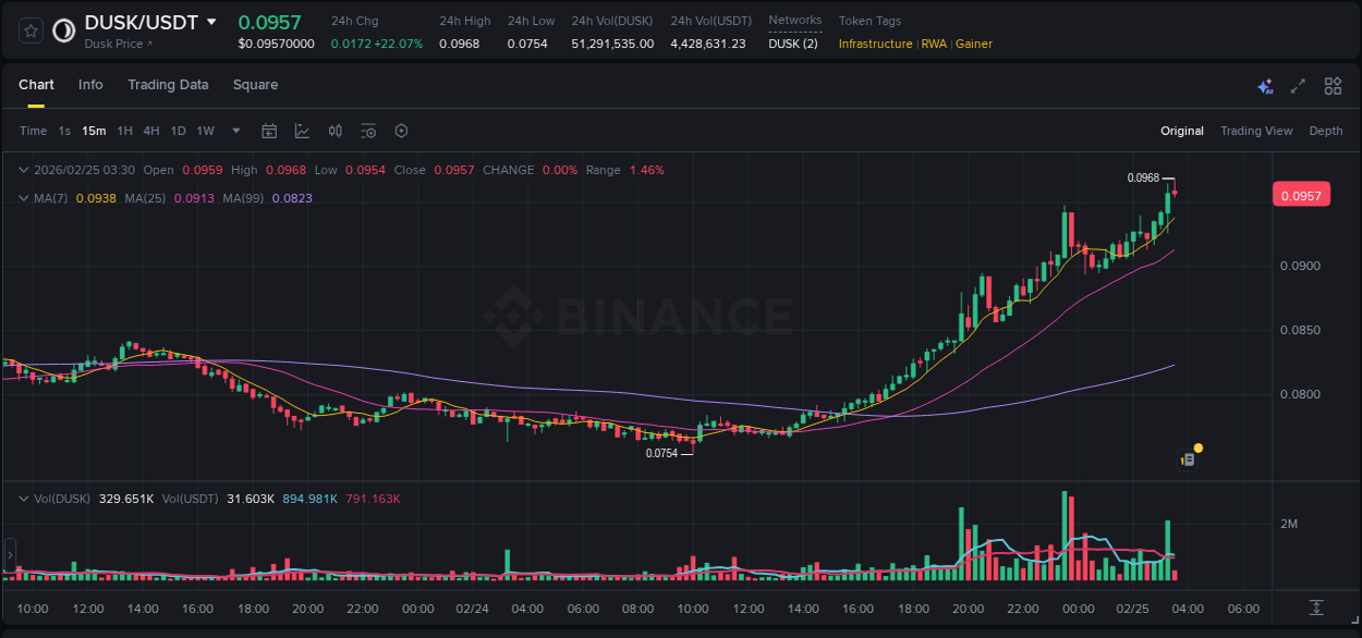 Explore the DUSK price surge report from Binance, timestamp: 25 February 2026, 03:31 DUSK price surge report from Binance, timestamp: 25 February 2026, 03:31