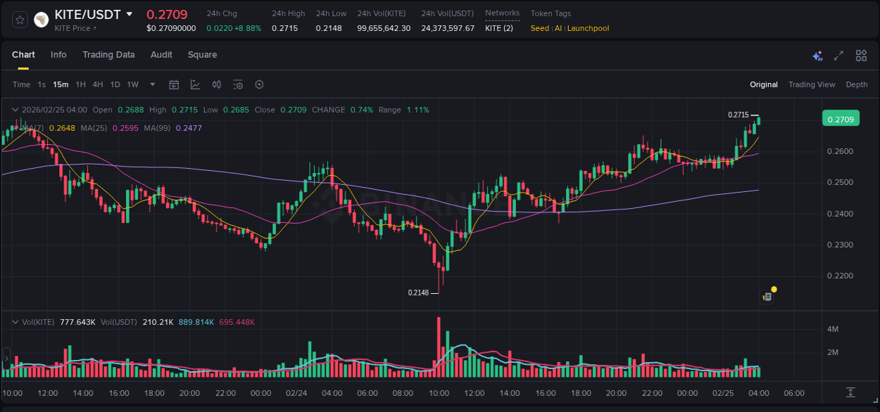 Check out the Binance pump report for KITE on 25 February 2026, 04:13 Binance pump report for KITE on 25 February 2026, 04:13