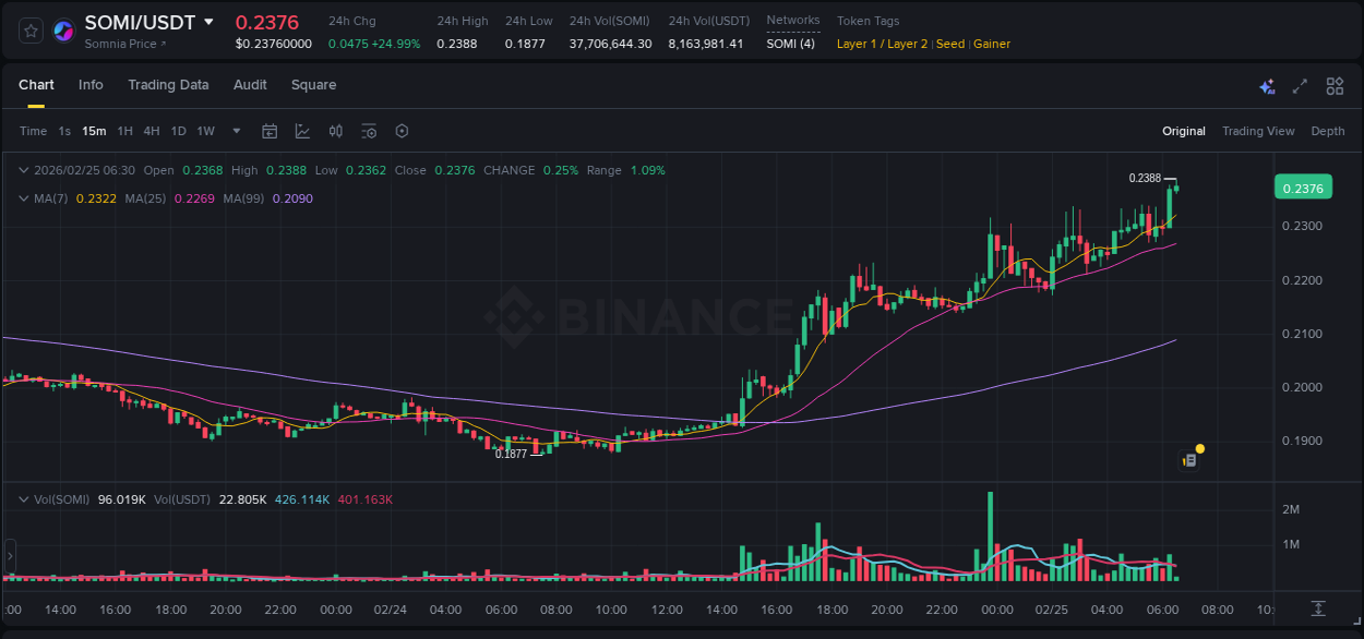 Detailed insights into SOMI's pump on Binance at 25 February 2026, 06:30 Detailed report of SOMI's pump on Binance at 25 February 2026, 06:30
