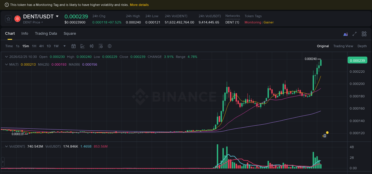 Binance trading report for DENT pump, 25 February 2026, 10:33 Binance trading report for DENT pump, 25 February 2026, 10:33