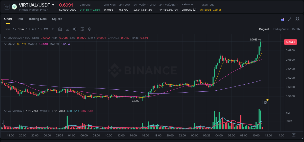 Market analysis: Understand VIRTUAL pump on Binance at 25 February 2026, 10:59 Market analysis: VIRTUAL pump on Binance at 25 February 2026, 10:59