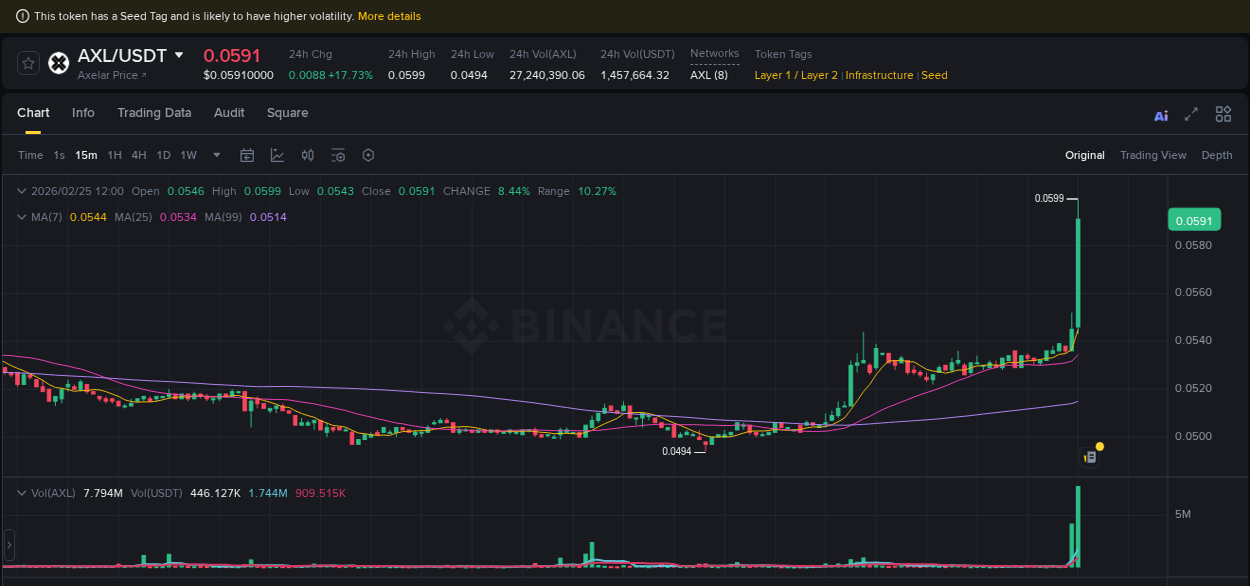 Trading insight: AXL pump report from Binance, 25 February 2026, 12:11 Trading insight: AXL pump report from Binance, 25 February 2026, 12:11