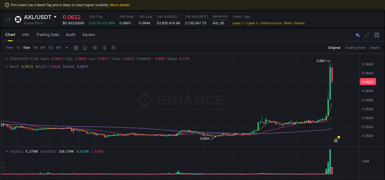 Crypto market update: AXL pump on Binance, 25 February 2026, 12:21 Crypto market update: AXL pump on Binance, 25 February 2026, 12:21