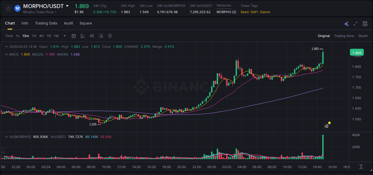 Binance pump data for MORPHO at 25 February 2026, 14:57 Binance pump data for MORPHO at 25 February 2026, 14:57