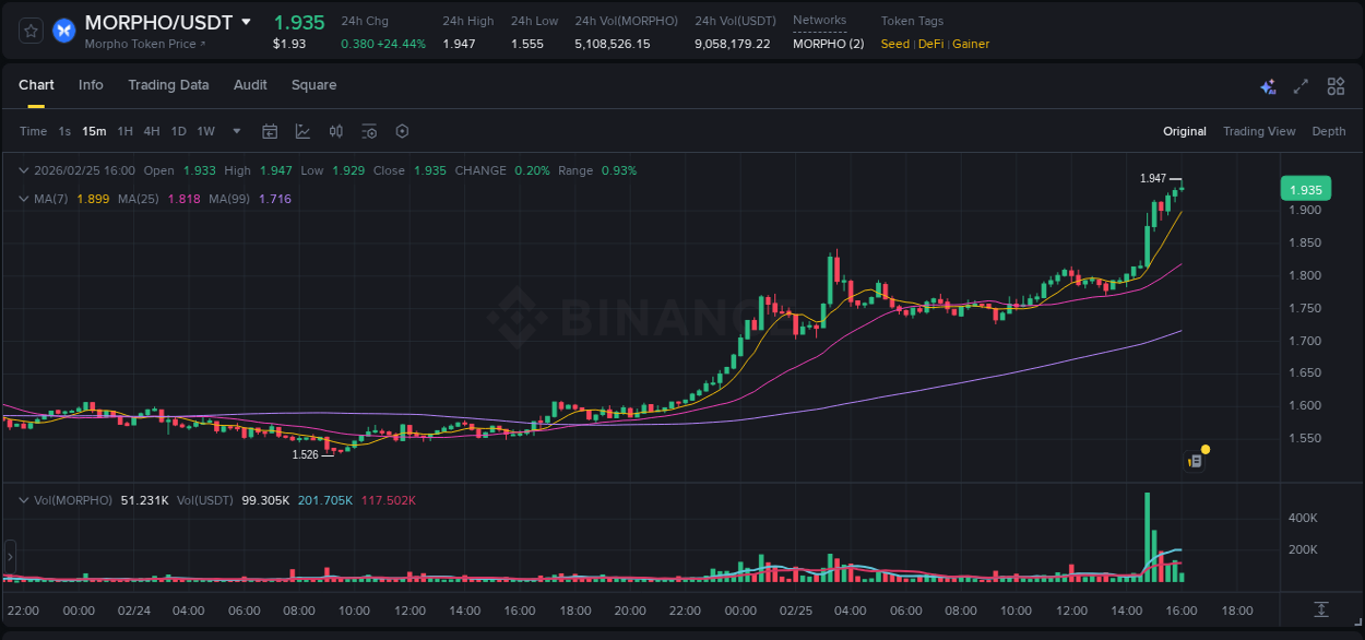 Crypto trading report: MORPHO pump on Binance, 25 February 2026, 16:02 Crypto trading report: MORPHO pump on Binance, 25 February 2026, 16:02