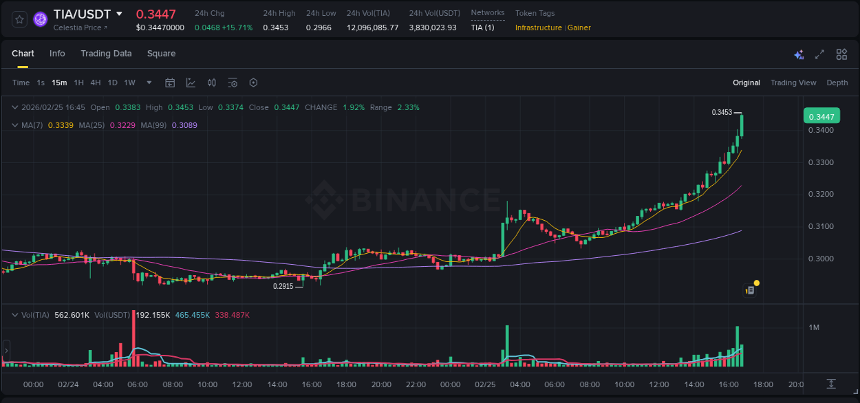 Binance exchange pump report for TIA, 25 February 2026, 16:49 Binance exchange pump report for TIA, 25 February 2026, 16:49