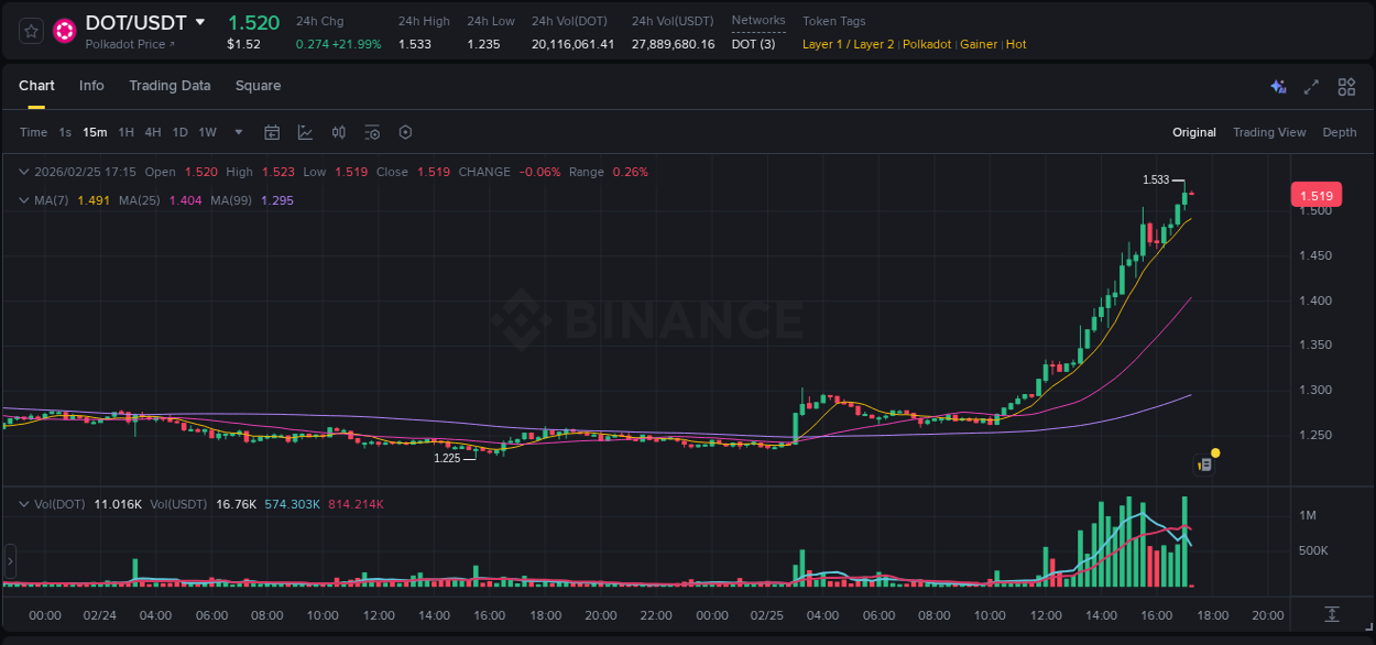 Market movement report: DOT on Binance at 25 February 2026, 17:02 Market movement report: DOT on Binance at 25 February 2026, 17:02