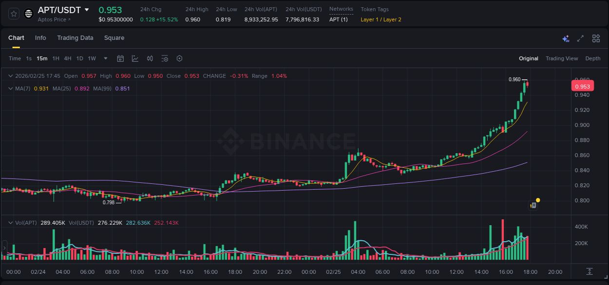 Crypto pump analytics for APT on Binance, 25 February 2026, 17:09 Crypto pump analytics for APT on Binance, 25 February 2026, 17:09