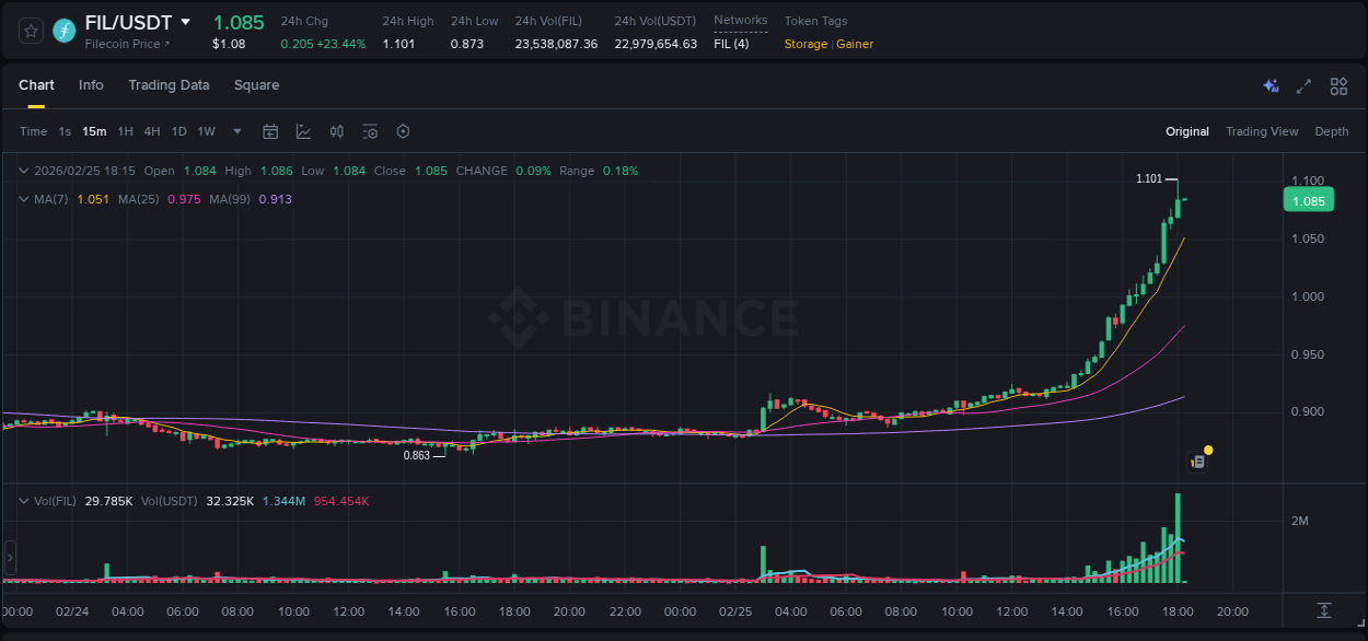See the detailed report of FIL's pump on Binance at 25 February 2026, 17:16 Analysis of FIL pump activity on Binance at 25 February 2026, 17:16