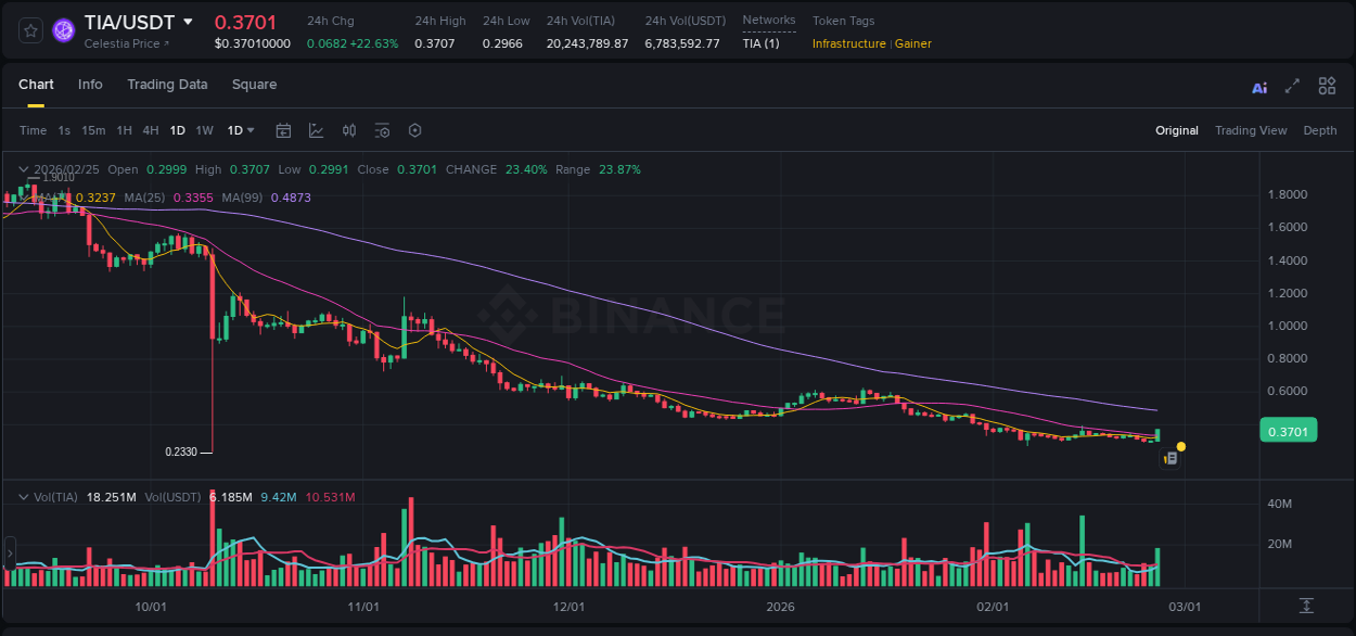 Learn about the TIA price movement analysis from Binance, 25 February 2026, 17:43 TIA trading report showing pump trends on Binance, 25 February 2026, 17:43