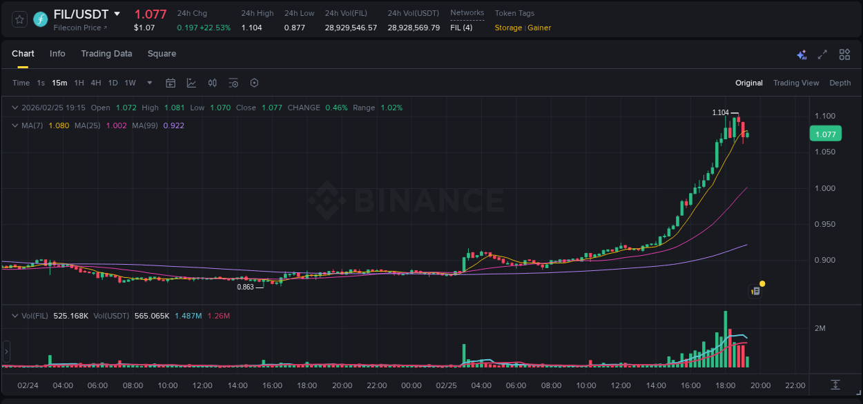 Discover the Binance pump data for FIL at 25 February 2026, 17:47 Binance pump overview for FIL, captured at 25 February 2026, 17:47