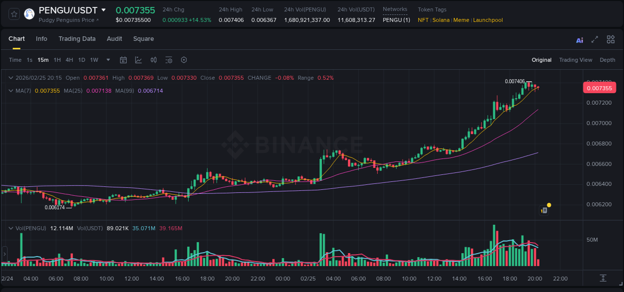 View the trading report for PENGU pump on Binance, 25 February 2026, 19:02 Binance trading data for PENGU pump, 25 February 2026, 19:02