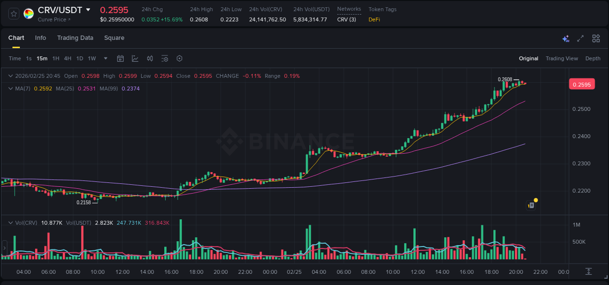 Understand the market analysis of CRV pump on Binance at 25 February 2026, 19:12 Market trend analysis: CRV pump on Binance at 25 February 2026, 19:12