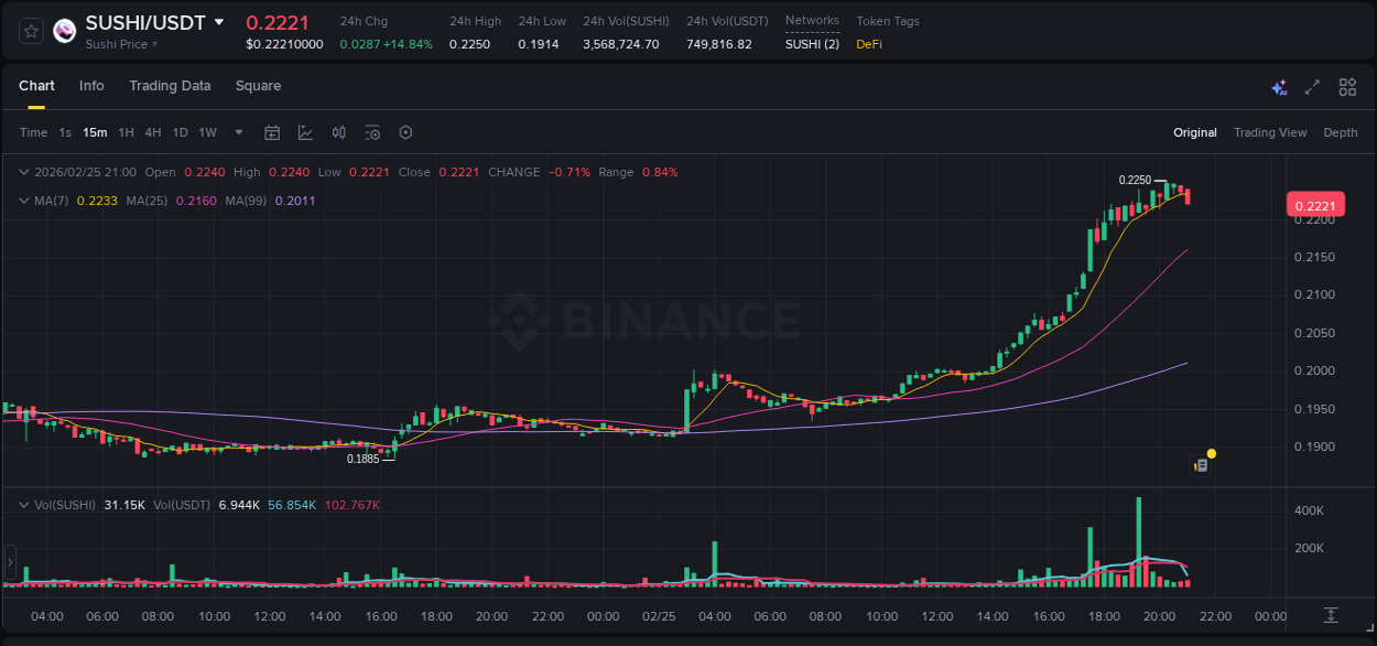 Get trading insights from SUSHI pump report on Binance, 25 February 2026, 19:19 Trading data insight: SUSHI pump report from Binance, 25 February 2026, 19:19