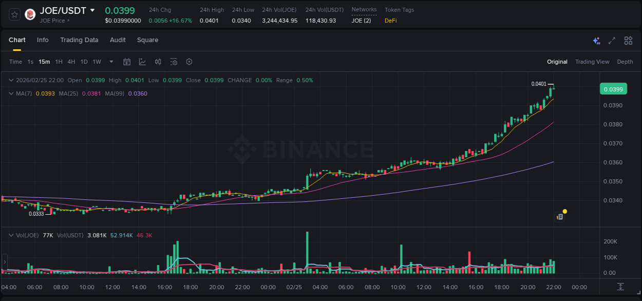 Stay updated with the crypto market report for JOE on Binance, 25 February 2026, 22:00 Crypto price movement update: JOE on Binance, 25 February 2026, 22:00