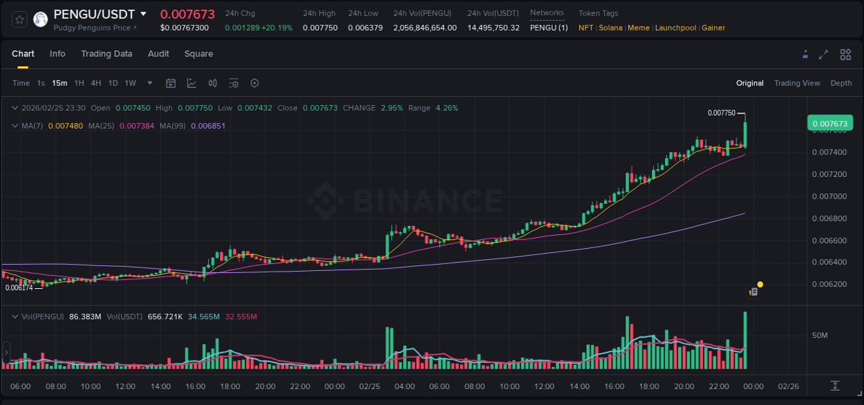 Watch the live report of PENGU pump on Binance, 25 February 2026, 23:36 Live report of PENGU pump on Binance, 25 February 2026, 23:36
