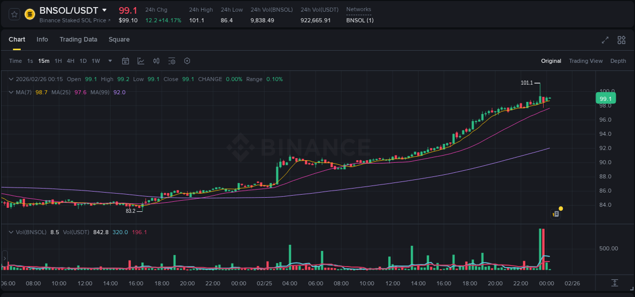 View the exchange pump report for BNSOL on Binance, 25 February 2026, 23:37 Binance exchange trading report for BNSOL, 25 February 2026, 23:37