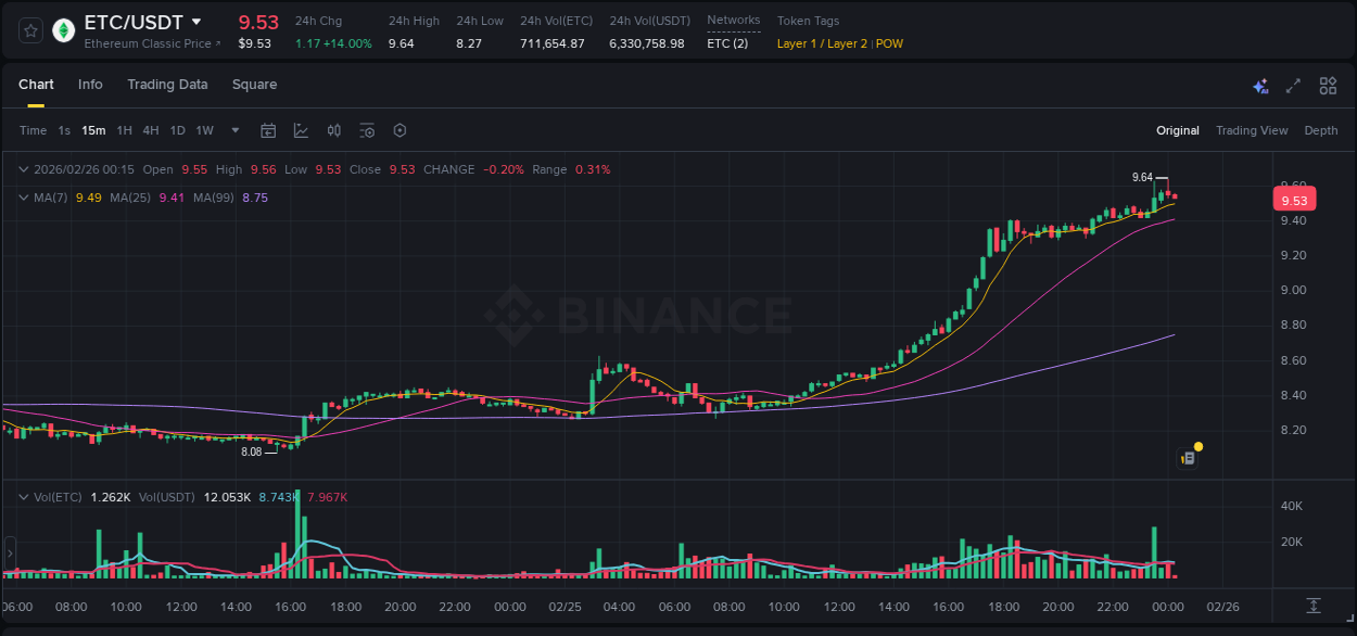 Explore market dynamics for ETC on Binance at 25 February 2026, 23:37 Market dynamics report: ETC on Binance at 25 February 2026, 23:37