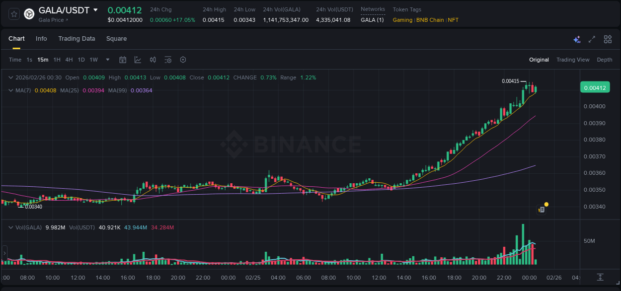 Dive into crypto pump data analytics for GALA on Binance, 25 February 2026, 23:37 Crypto pump data analytics for GALA on Binance, 25 February 2026, 23:37