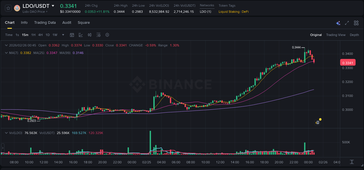 View the report of LDO pump on Binance at 25 February 2026, 23:37 Report of LDO pump on Binance at 25 February 2026, 23:37