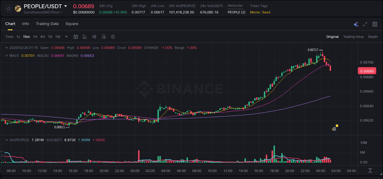 Check out the Binance pump report for PEOPLE on 25 February 2026, 23:37 Binance pump report for PEOPLE on 25 February 2026, 23:37