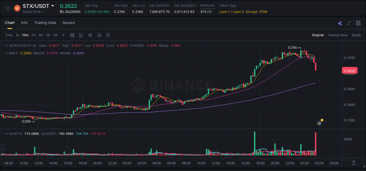 Detailed insights into STX's pump on Binance at 25 February 2026, 23:37 Detailed report of STX's pump on Binance at 25 February 2026, 23:37