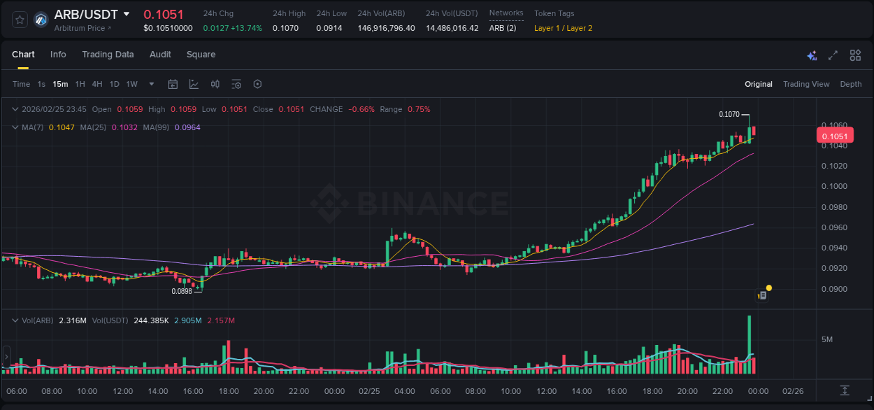 Analyze the crypto trading report for ARB pump on Binance, 25 February 2026, 23:37 Crypto trading analysis: ARB pump on Binance, 25 February 2026, 23:37