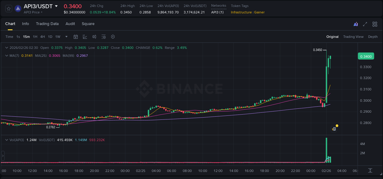 Trading insight: API3 pump report from Binance, 26 February 2026, 02:02 Trading insight: API3 pump report from Binance, 26 February 2026, 02:02