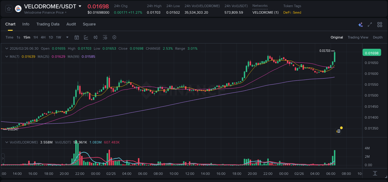Real-time report of VELODROME pump on Binance, 26 February 2026, 06:40