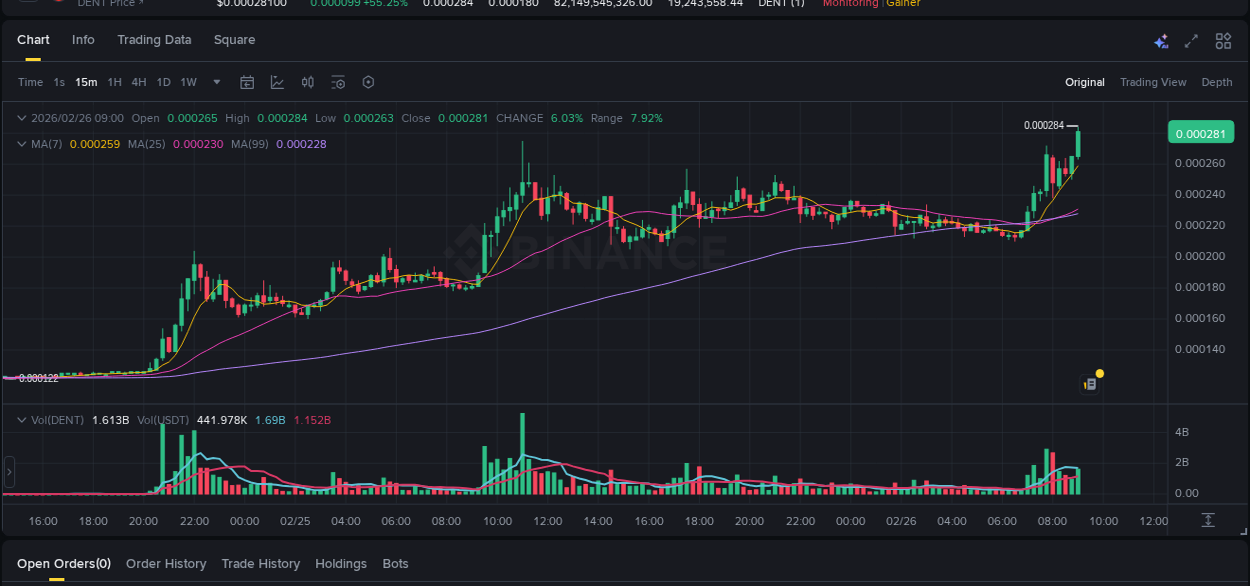Binance exchange pump report for DENT, 26 February 2026, 09:05