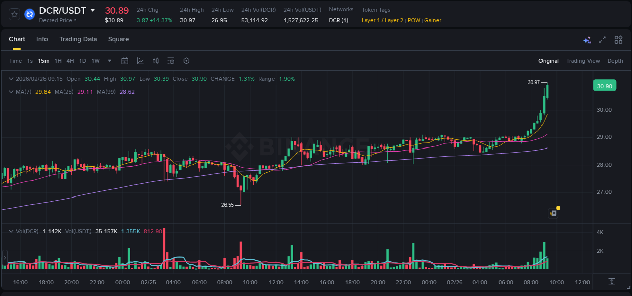 Market movement report: DCR on Binance at 26 February 2026, 09:21