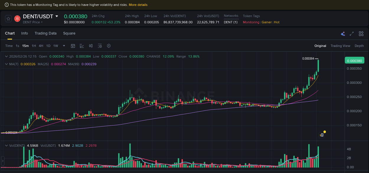 Detailed analysis of DENT's price surge on Binance, 26 February 2026, 12:18