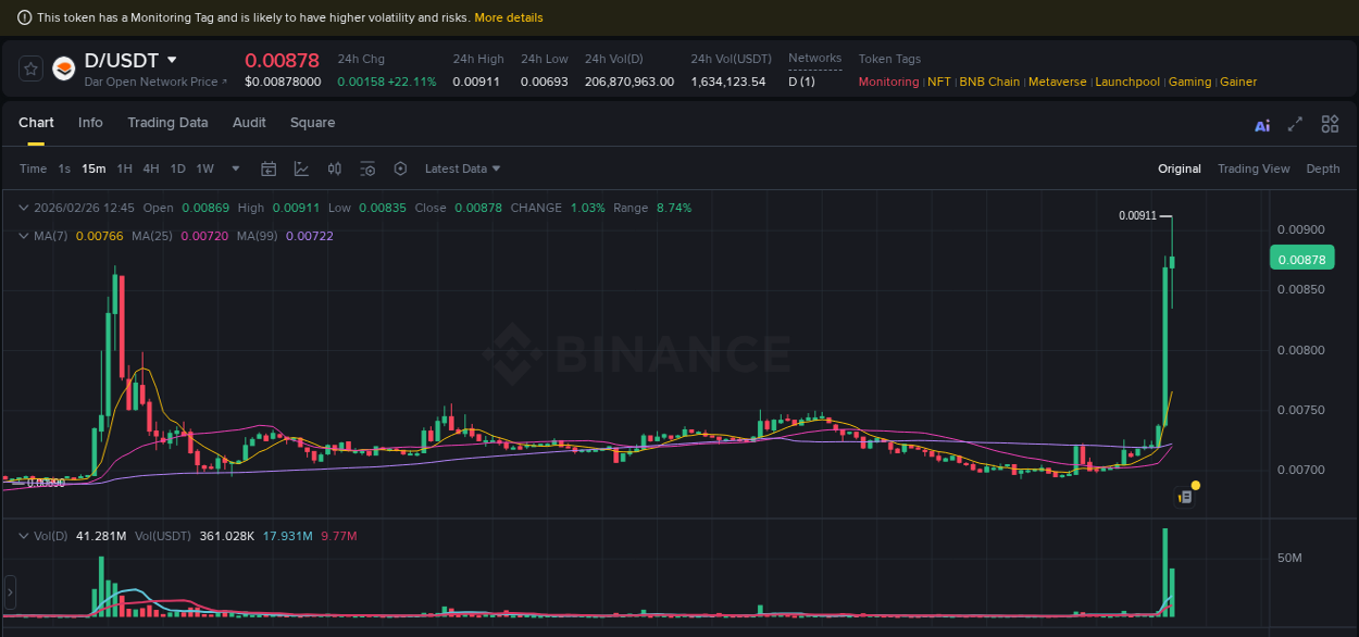 Binance trading data for D pump, 26 February 2026, 12:48