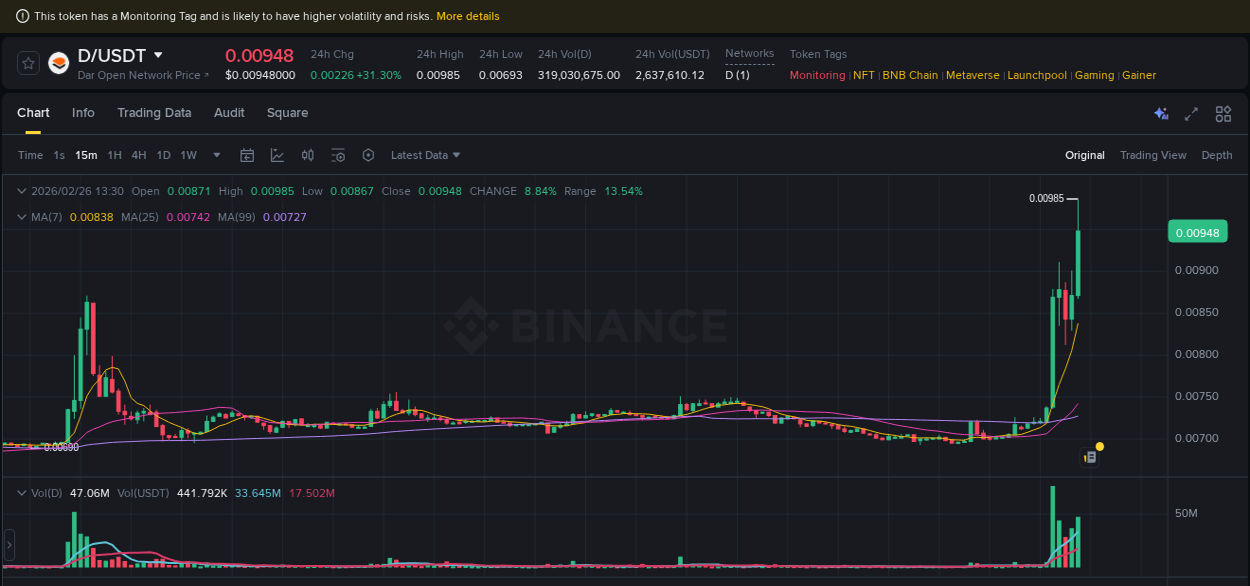 Trading data insight: D pump report from Binance, 26 February 2026, 13:32