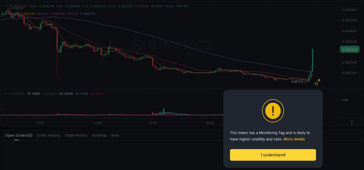 Crypto price movement update: DENT on Binance, 26 February 2026, 15:05