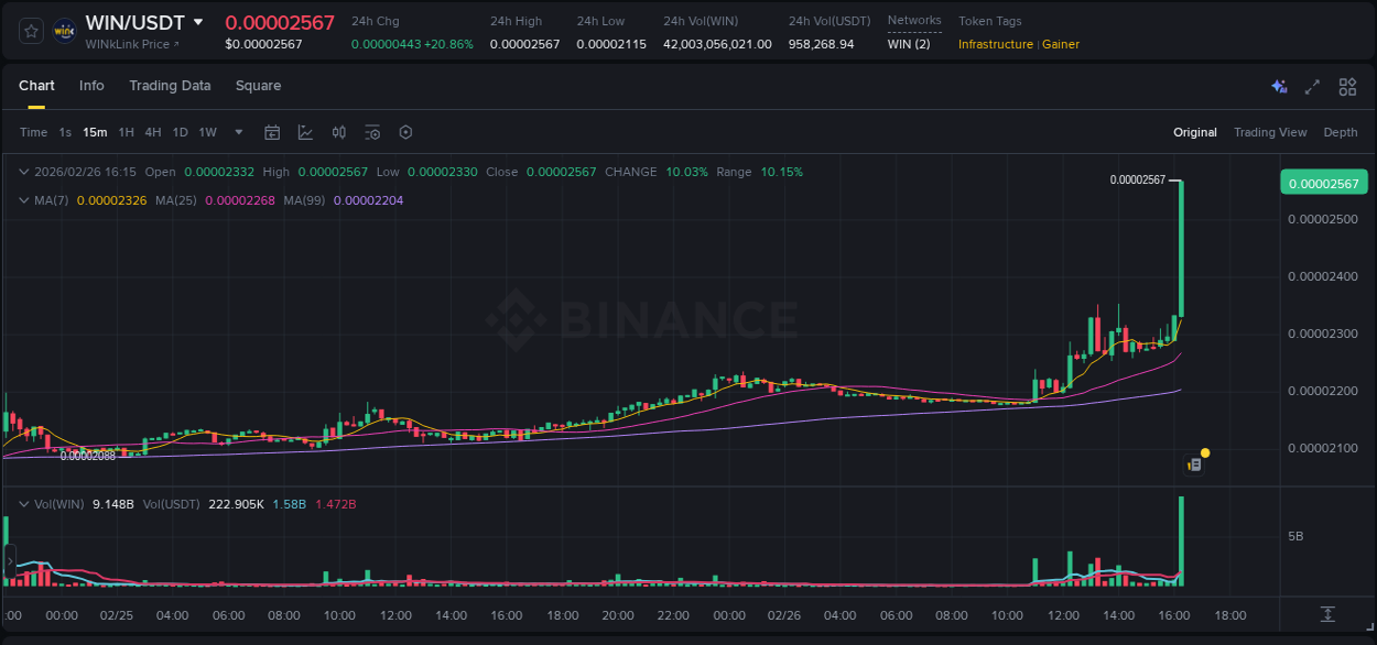 Binance pump statistics for WIN at 26 February 2026, 16:22