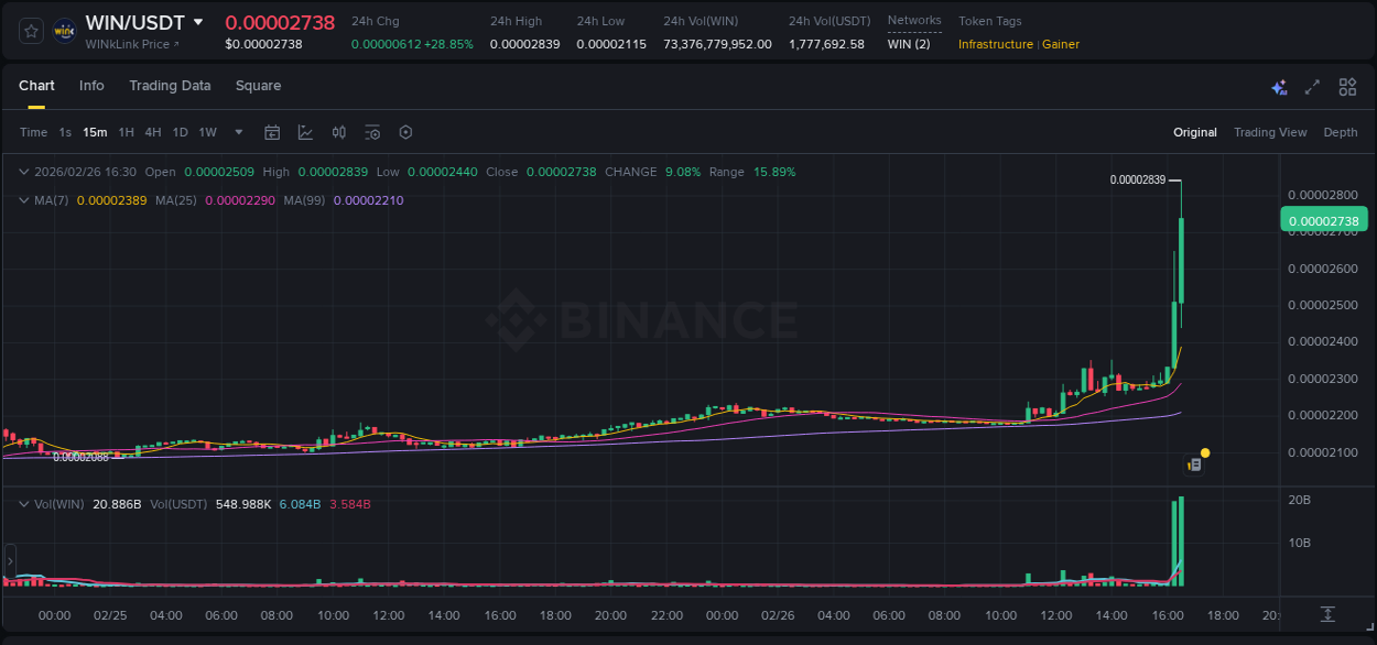 Live report of WIN pump on Binance, 26 February 2026, 16:24