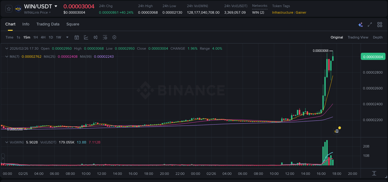 Crypto trading analysis: WIN pump on Binance, 26 February 2026, 17:31