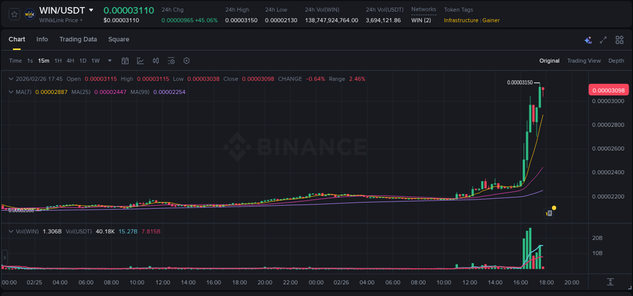 Binance exchange trading report for WIN, 26 February 2026, 17:43