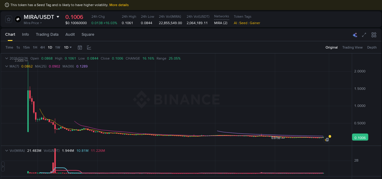 Market dynamics report: MIRA on Binance at 26 February 2026, 20:30