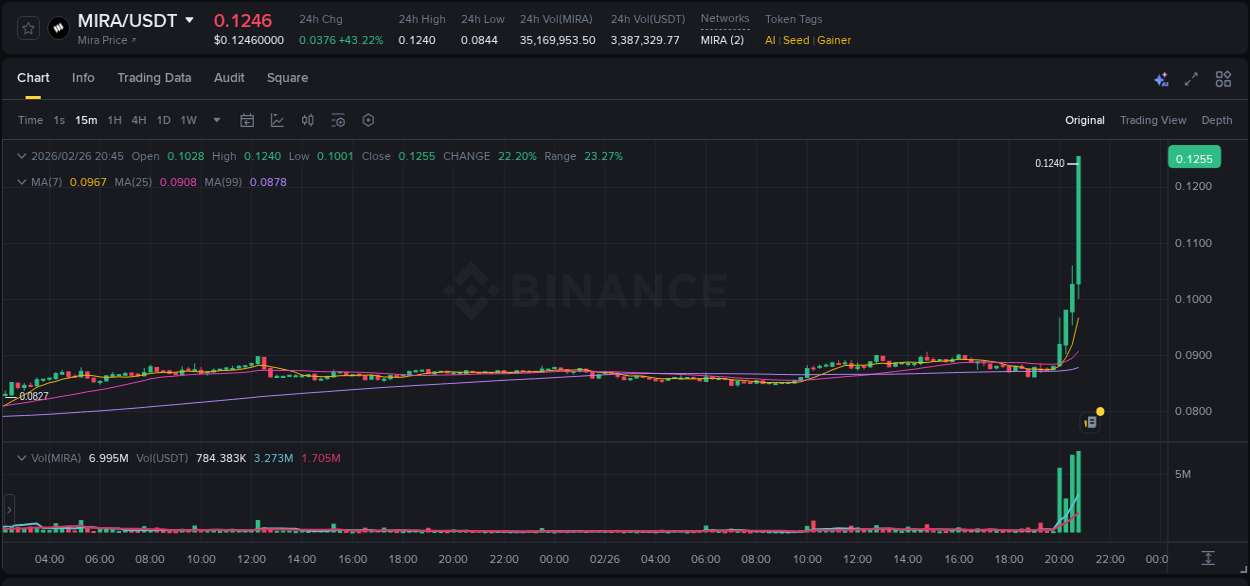 Crypto pump data analytics for MIRA on Binance, 26 February 2026, 20:33