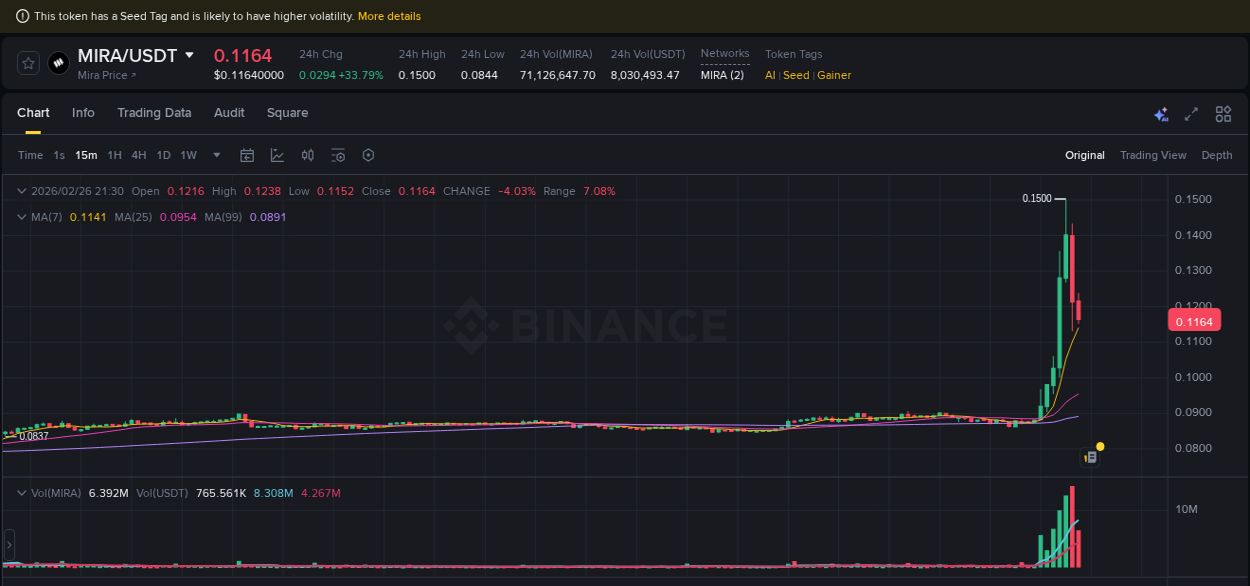 MIRA price movement analysis on Binance, 26 February 2026, 21:22