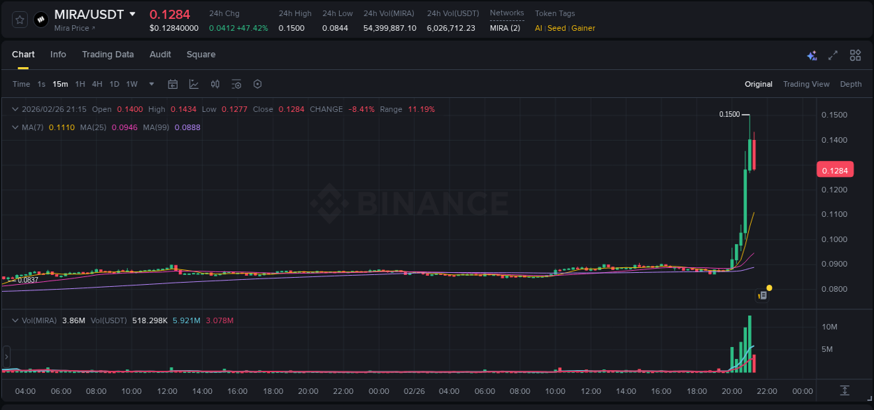 Pump report for MIRA on Binance at 26 February 2026, 21:22