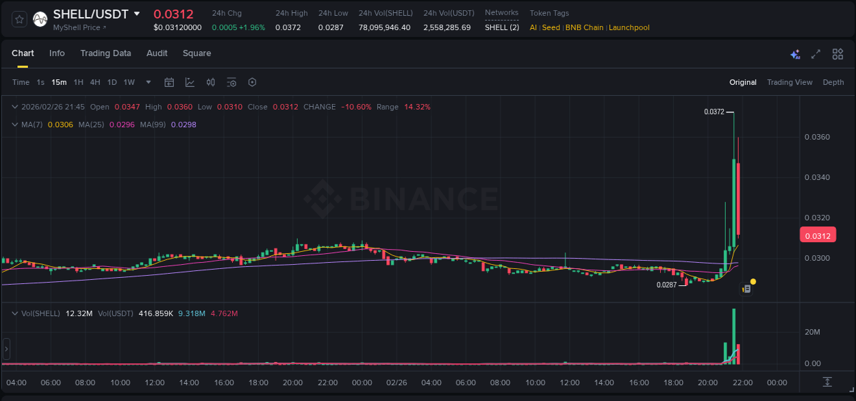 Trading data for SHELL pump on Binance, 26 February 2026, 21:38