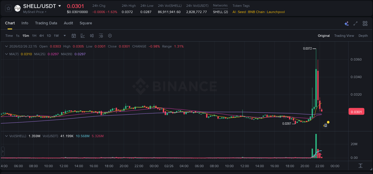 Binance pump analysis for SHELL, 26 February 2026, 21:41