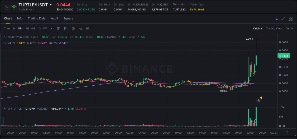 Binance trading insights for TURTLE pump, 26 February 2026, 23:06