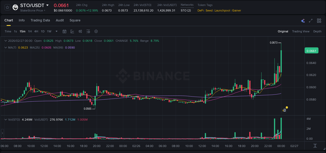 Market trend report: STO pump on Binance at 27 February 2026, 00:13