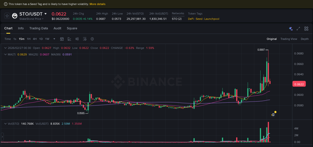 Trading analytics: STO pump report from Binance, 27 February 2026, 00:17