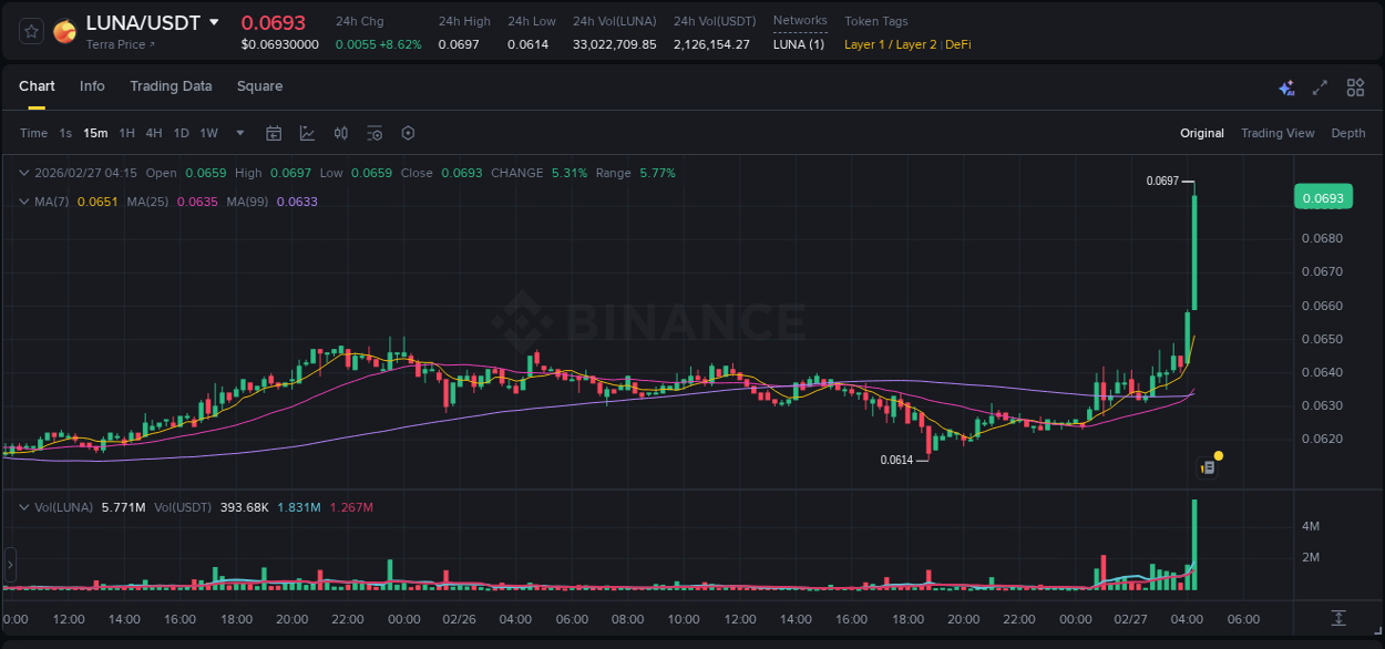 LUNA price surge report from Binance, timestamp: 27 February 2026, 04:27